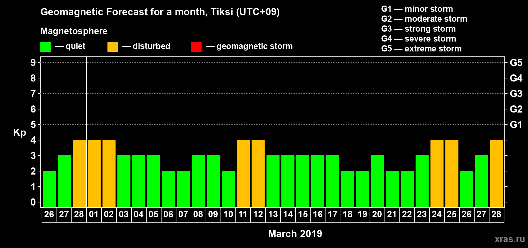 Forecast of the daily maximal value of geomagnetic index Kp for <b>1 month</b> (31 days) <b>from Feb 26, 2019 to Mar 28, 2019</b>