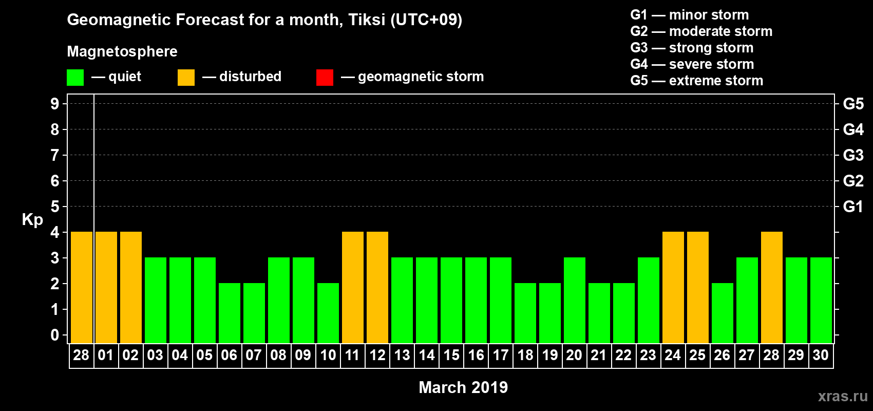 Forecast of the daily maximal value of geomagnetic index Kp for <b>1 month</b> (31 days) <b>from Feb 28, 2019 to Mar 30, 2019</b>