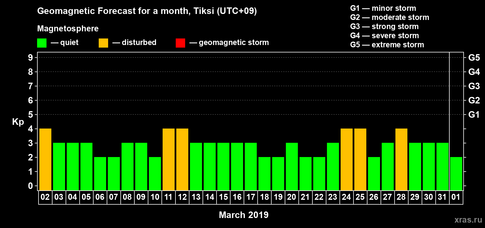 Forecast of the daily maximal value of geomagnetic index Kp for <b>1 month</b> (31 days) <b>from Mar 02, 2019 to Apr 01, 2019</b>