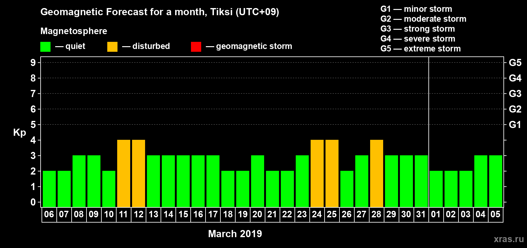 Forecast of the daily maximal value of geomagnetic index Kp for <b>1 month</b> (31 days) <b>from Mar 06, 2019 to Apr 05, 2019</b>