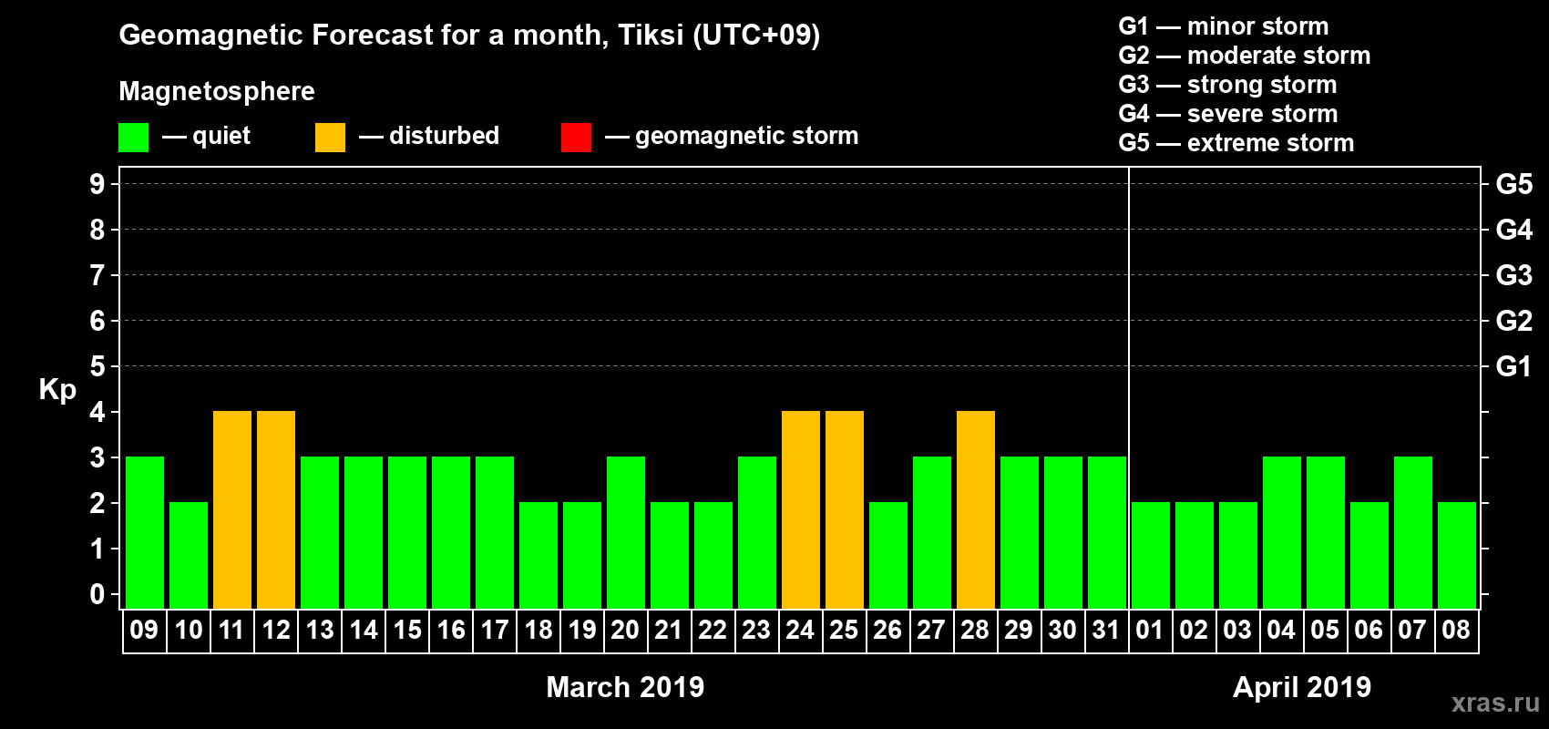 Forecast of the daily maximal value of geomagnetic index Kp for <b>1 month</b> (31 days) <b>from Mar 09, 2019 to Apr 08, 2019</b>