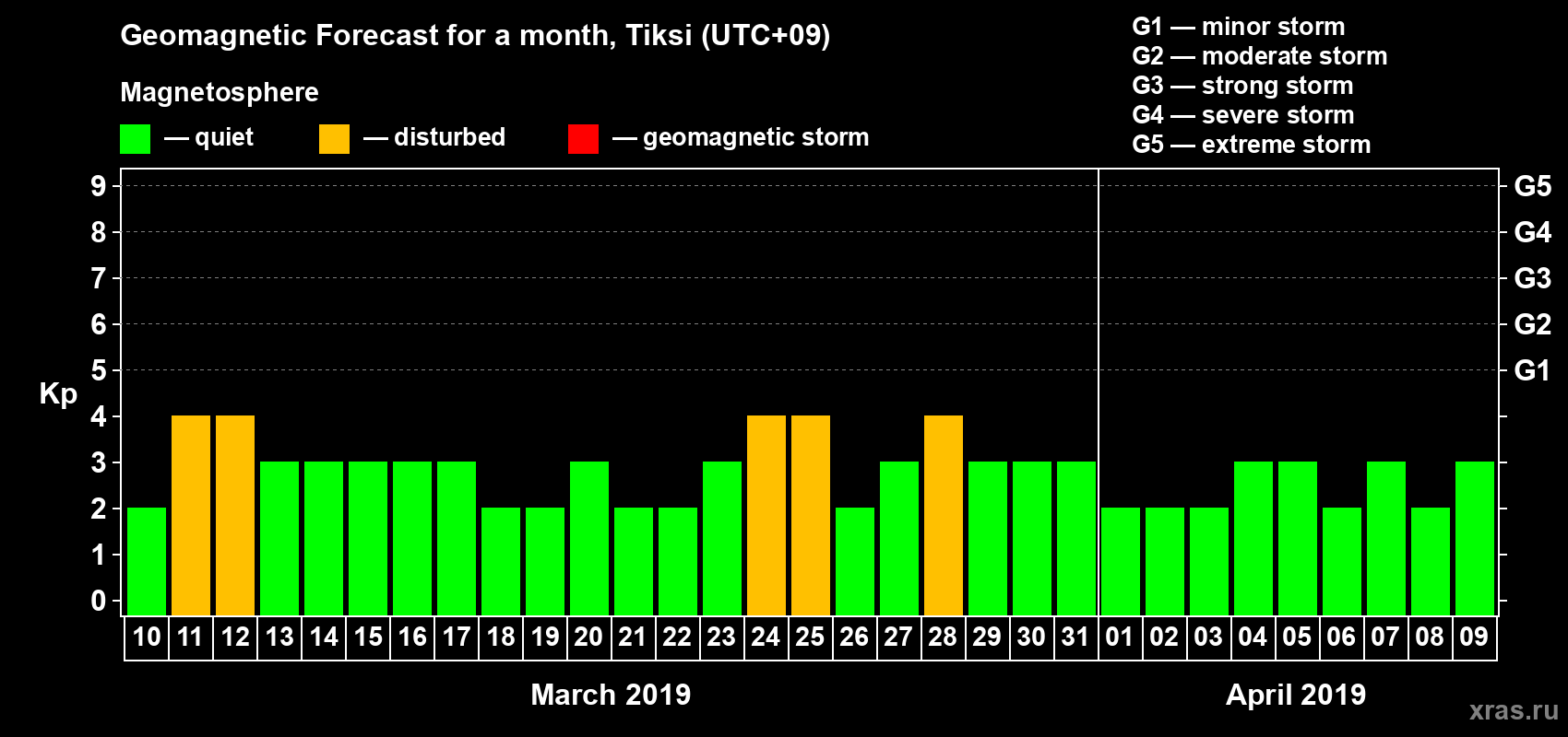 Forecast of the daily maximal value of geomagnetic index Kp for <b>1 month</b> (31 days) <b>from Mar 10, 2019 to Apr 09, 2019</b>