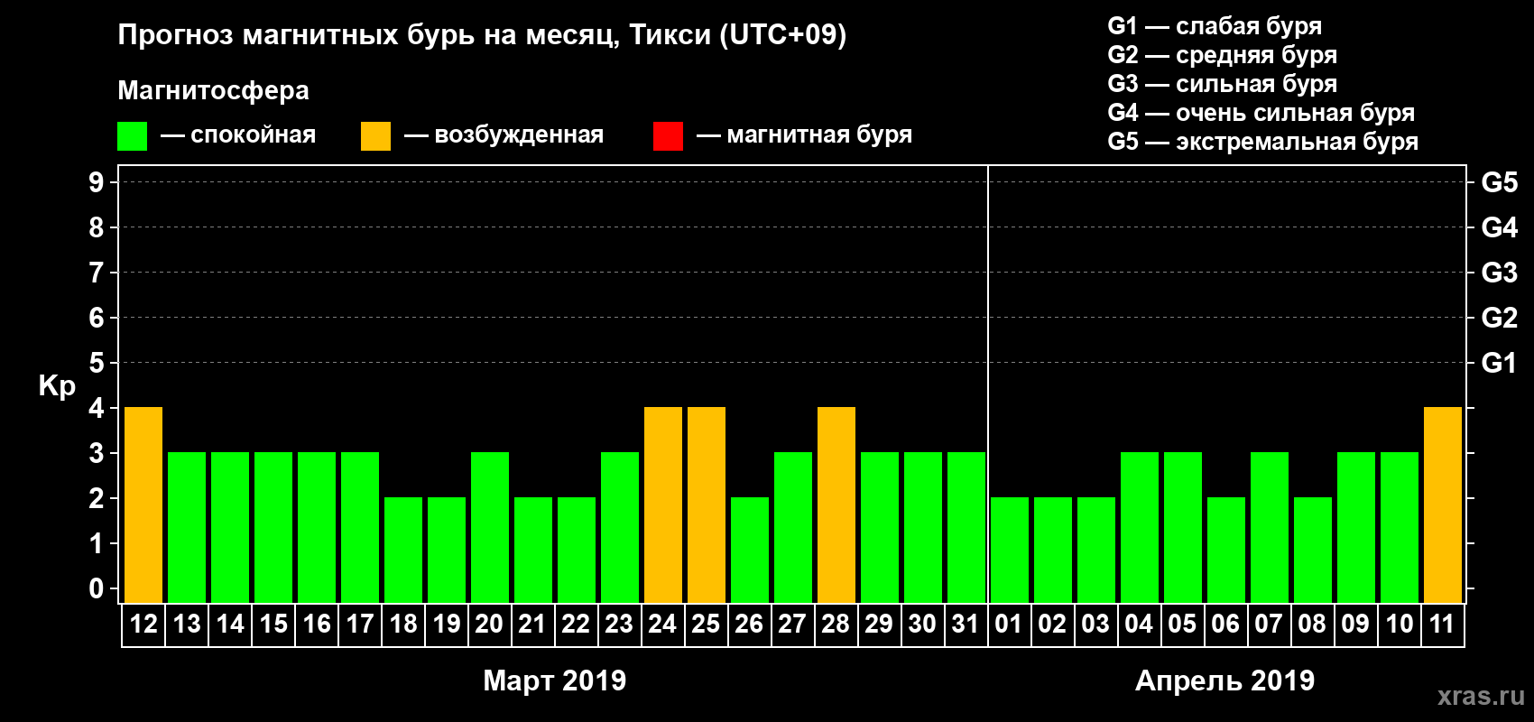 Прогноз максимального суточного геомагнитного индекса Kp на <b>1 месяц</b> (31 день) <b>с 12 марта по 11 апреля 2019 г</b>