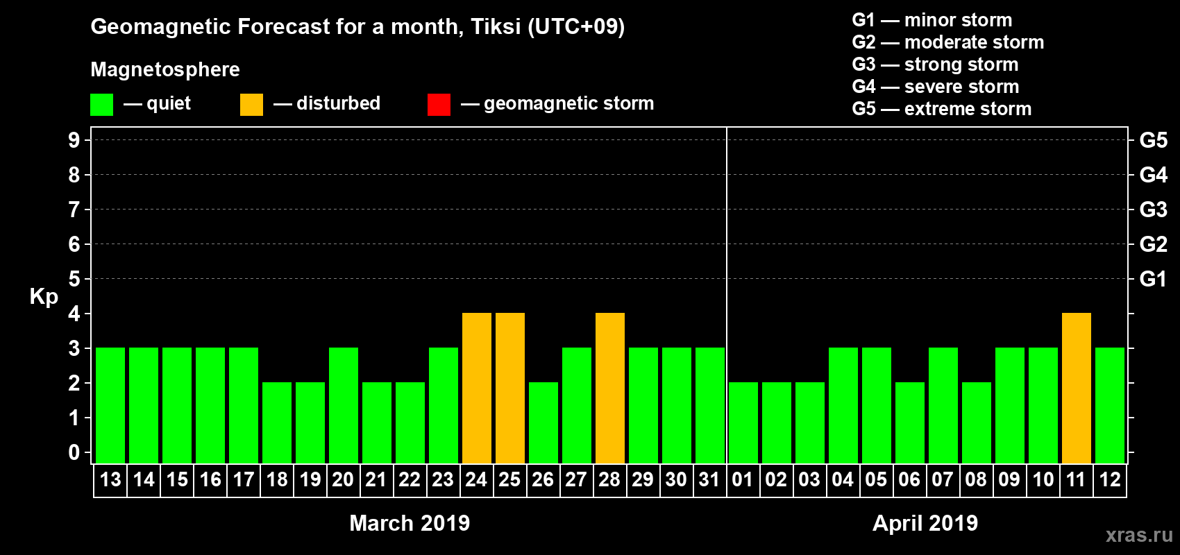 Forecast of the daily maximal value of geomagnetic index Kp for <b>1 month</b> (31 days) <b>from Mar 13, 2019 to Apr 12, 2019</b>