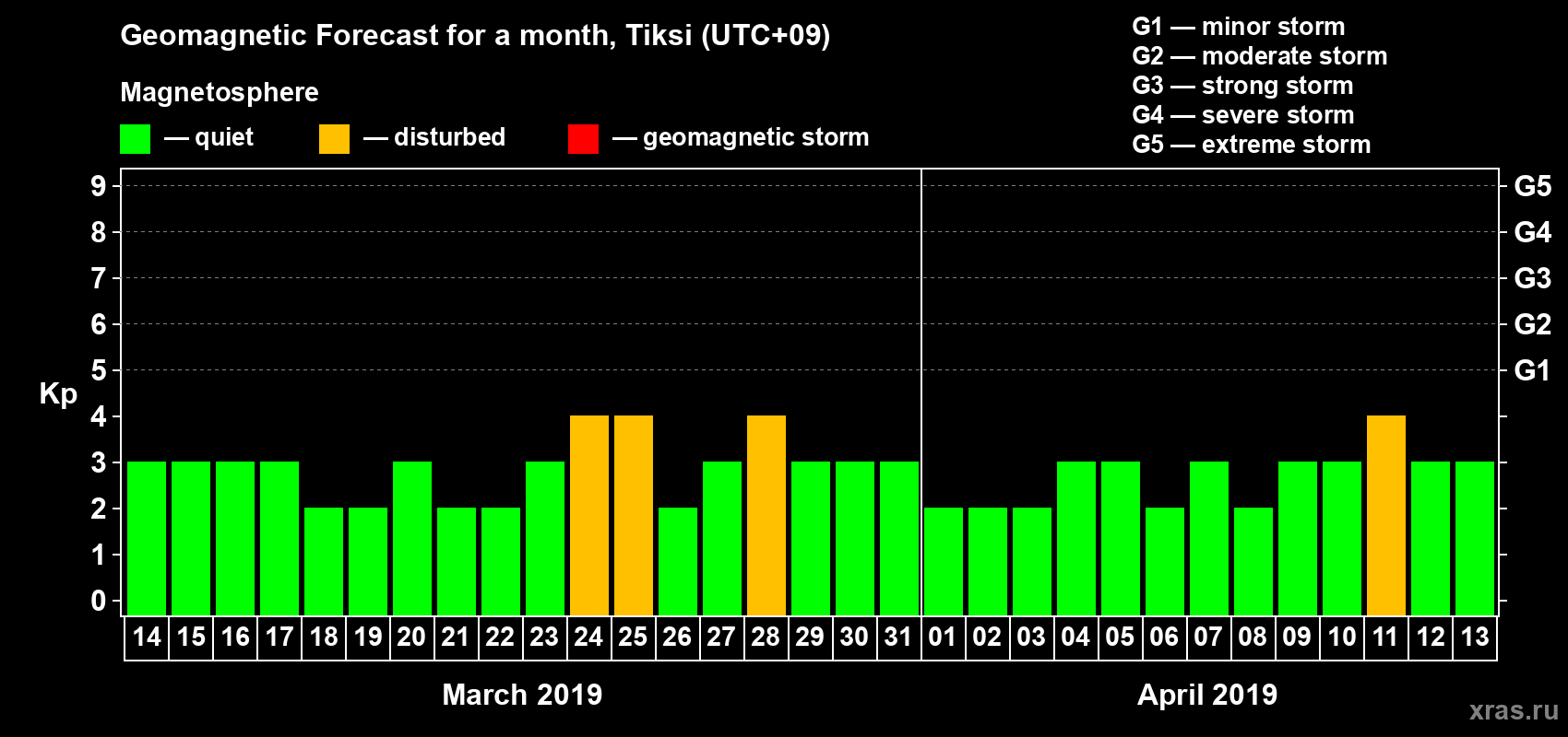 Forecast of the daily maximal value of geomagnetic index Kp for <b>1 month</b> (31 days) <b>from Mar 14, 2019 to Apr 13, 2019</b>
