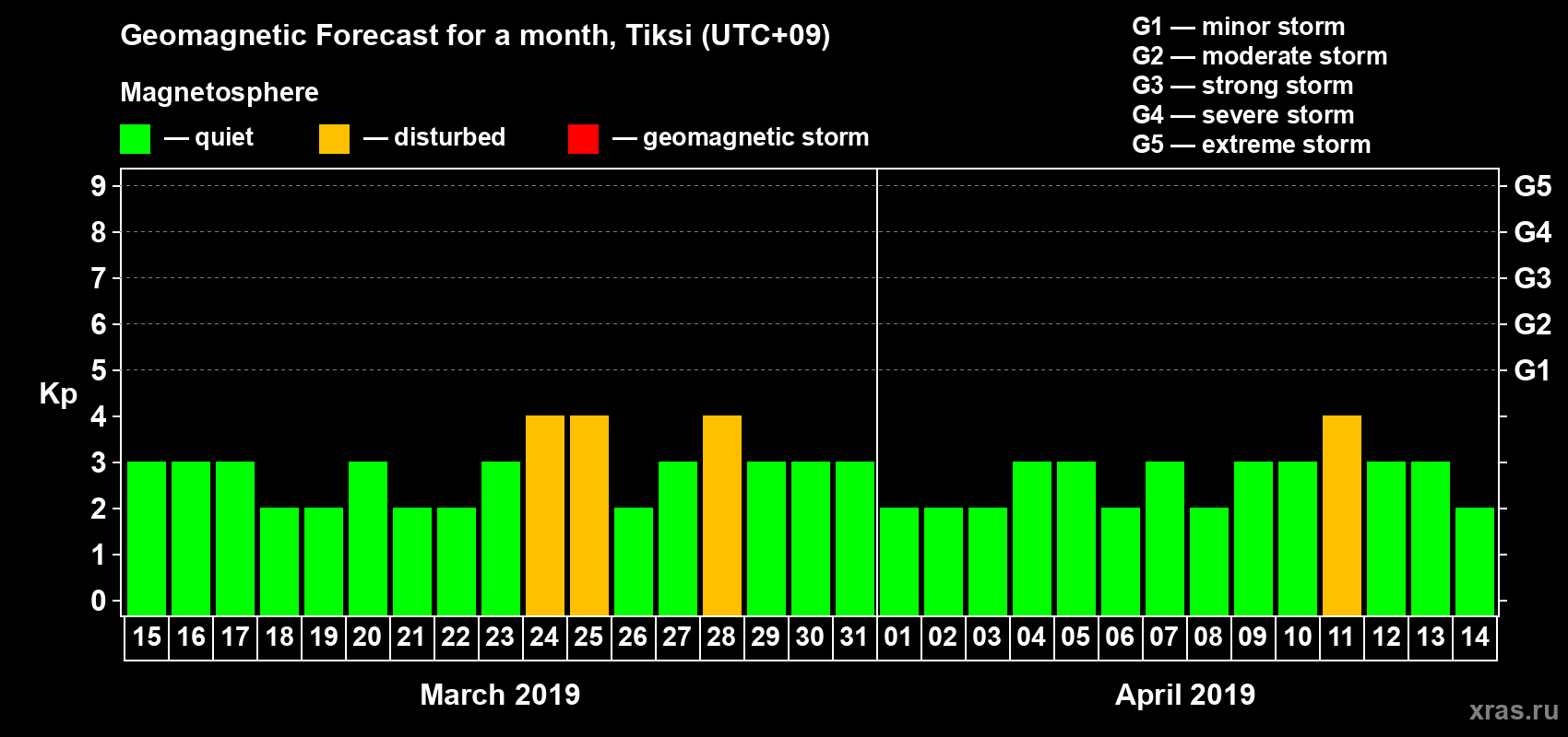 Forecast of the daily maximal value of geomagnetic index Kp for <b>1 month</b> (31 days) <b>from Mar 15, 2019 to Apr 14, 2019</b>