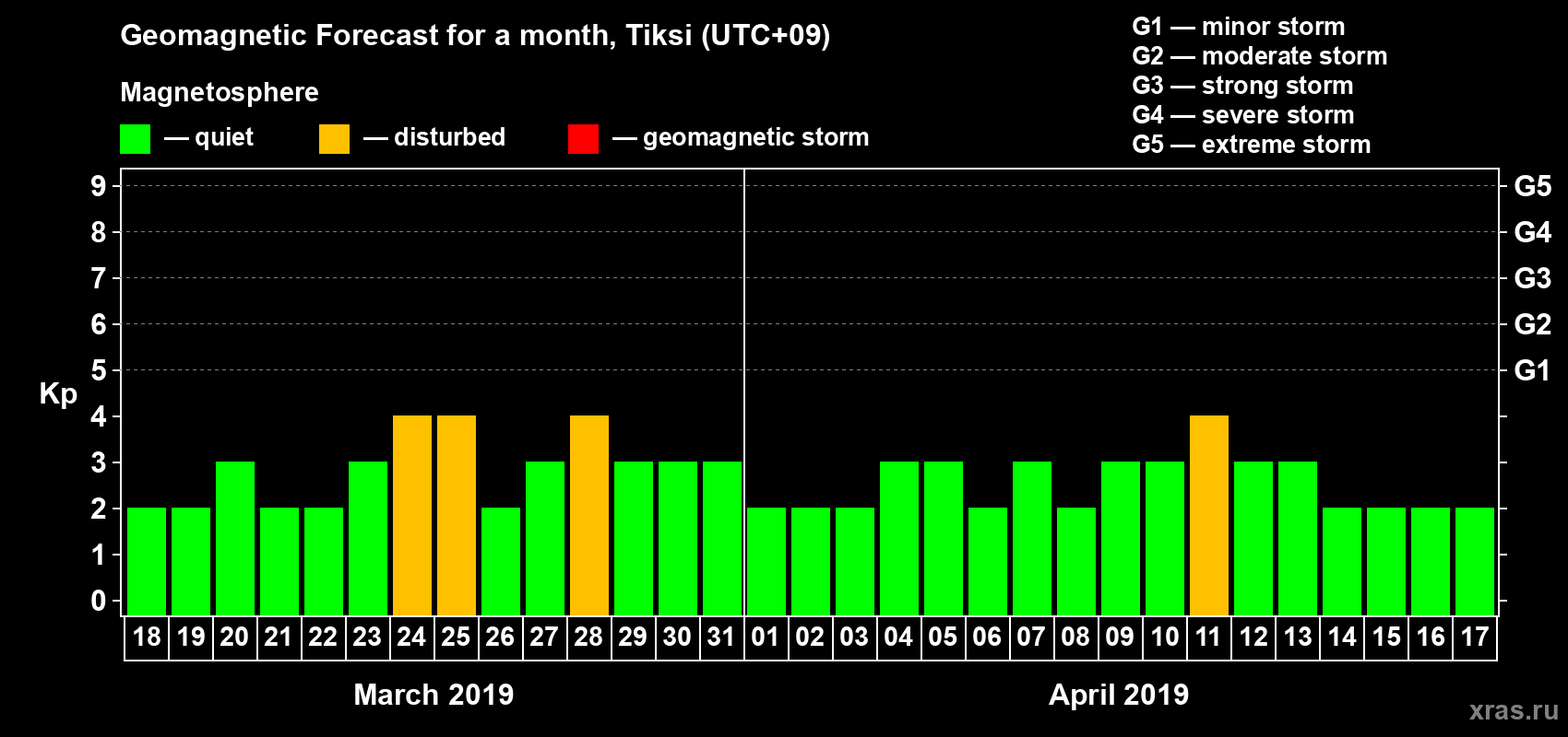Forecast of the daily maximal value of geomagnetic index Kp for <b>1 month</b> (31 days) <b>from Mar 18, 2019 to Apr 17, 2019</b>