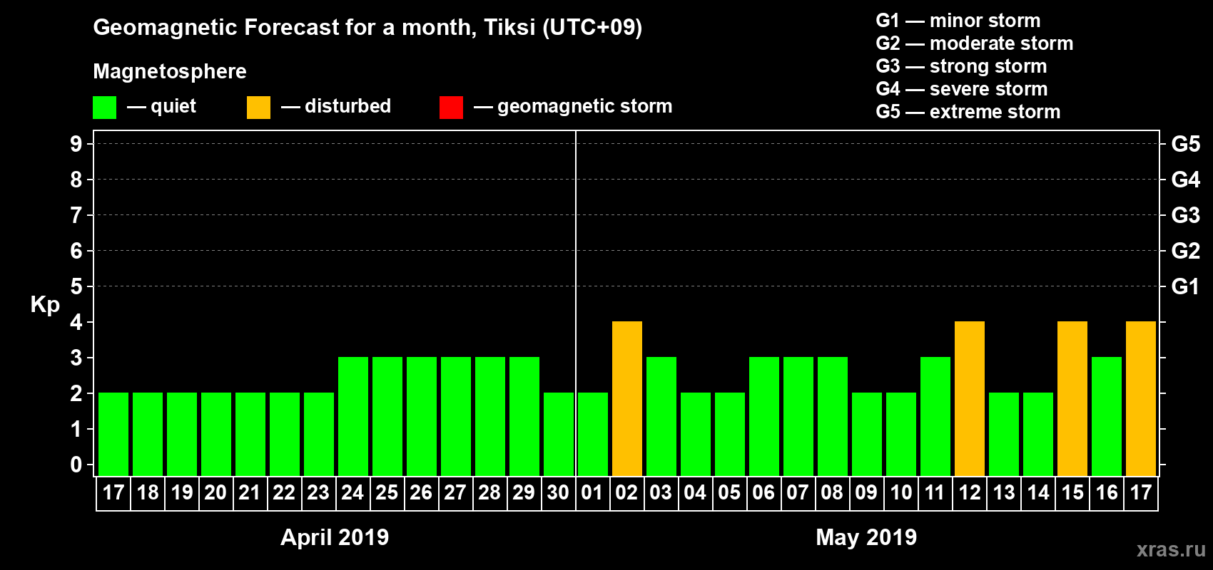 Forecast of the daily maximal value of geomagnetic index Kp for <b>1 month</b> (31 days) <b>from Apr 17, 2019 to May 17, 2019</b>