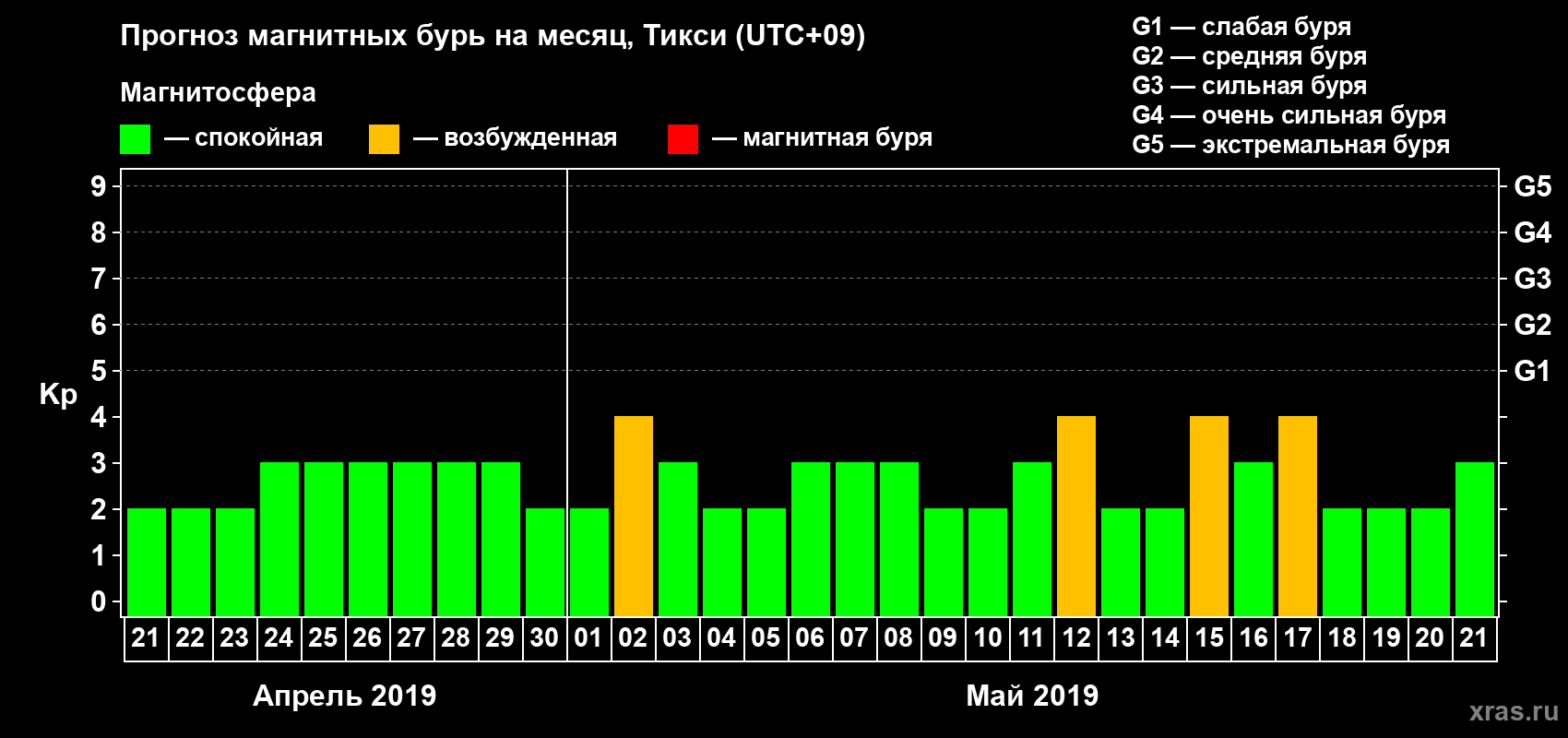 Прогноз максимального суточного геомагнитного индекса Kp на <b>1 месяц</b> (31 день) <b>с 21 апреля по 21 мая 2019 г</b>