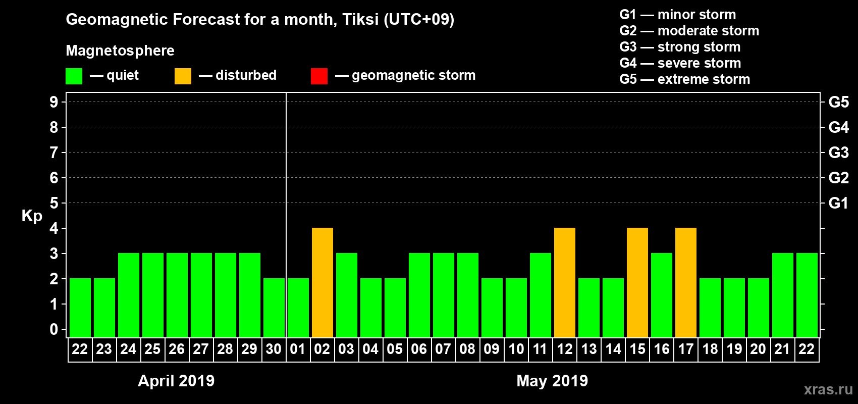 Forecast of the daily maximal value of geomagnetic index Kp for <b>1 month</b> (31 days) <b>from Apr 22, 2019 to May 22, 2019</b>