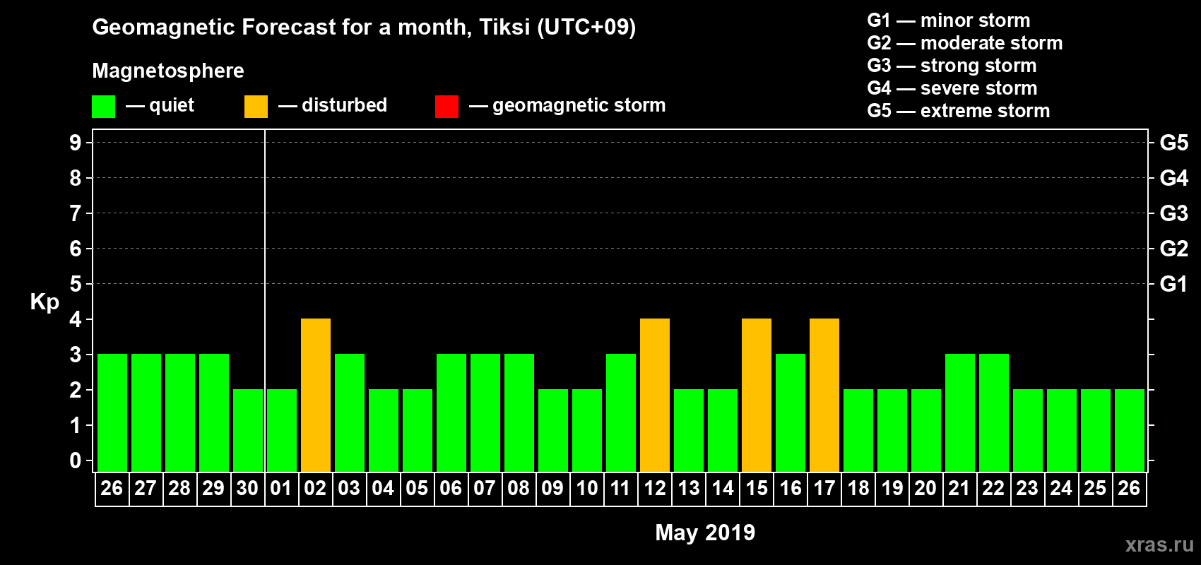 Forecast of the daily maximal value of geomagnetic index Kp for <b>1 month</b> (31 days) <b>from Apr 26, 2019 to May 26, 2019</b>