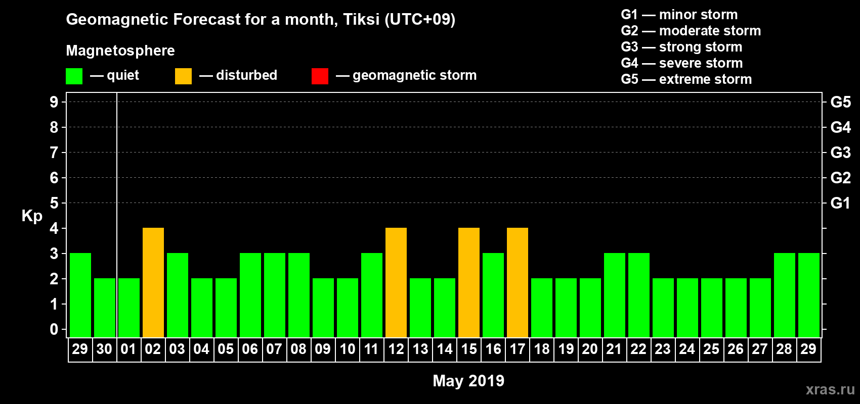 Forecast of the daily maximal value of geomagnetic index Kp for <b>1 month</b> (31 days) <b>from Apr 29, 2019 to May 29, 2019</b>