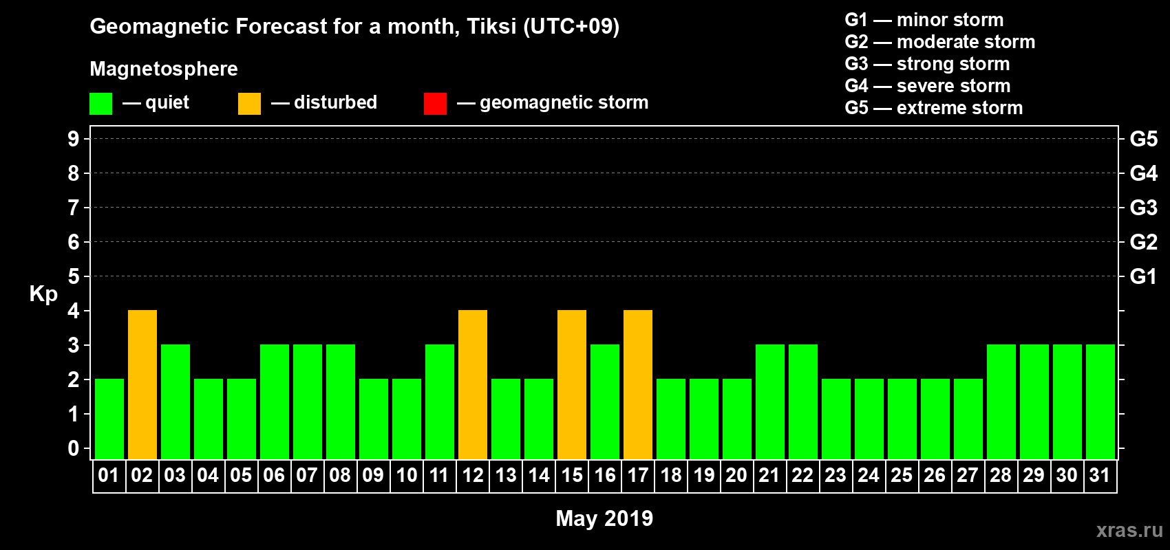 Forecast of the daily maximal value of geomagnetic index Kp for <b>1 month</b> (31 days) <b>from May 01, 2019 to May 31, 2019</b>