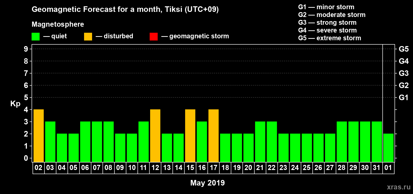 Forecast of the daily maximal value of geomagnetic index Kp for <b>1 month</b> (31 days) <b>from May 02, 2019 to Jun 01, 2019</b>