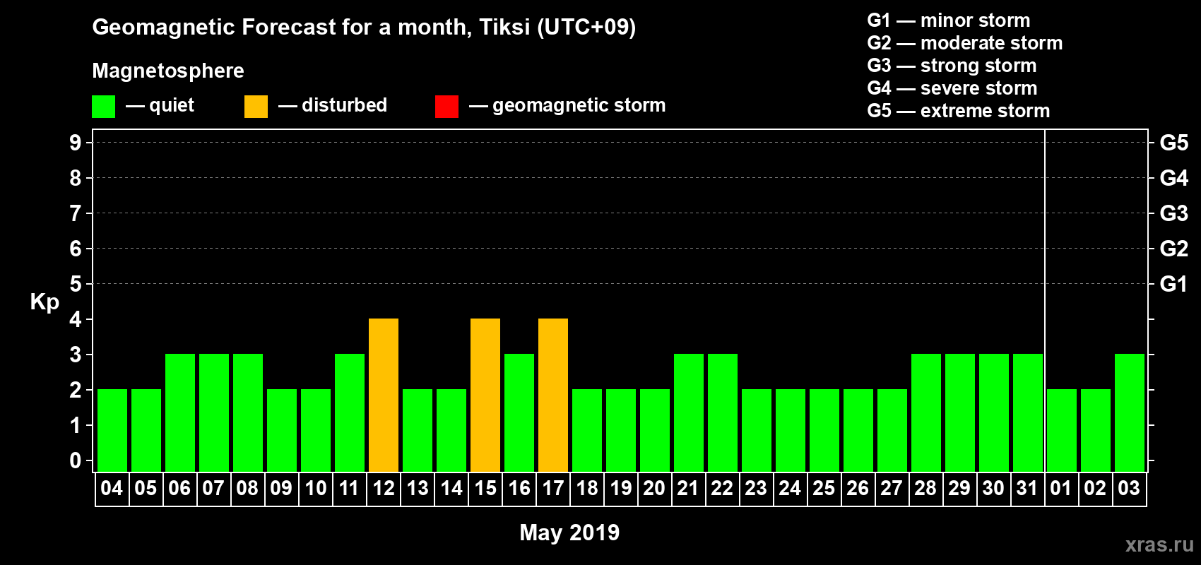 Forecast of the daily maximal value of geomagnetic index Kp for <b>1 month</b> (31 days) <b>from May 04, 2019 to Jun 03, 2019</b>