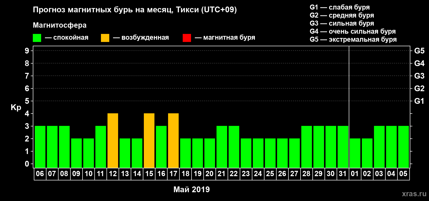 Прогноз максимального суточного геомагнитного индекса Kp на <b>1 месяц</b> (31 день) <b>с 06 мая по 05 июня 2019 г</b>