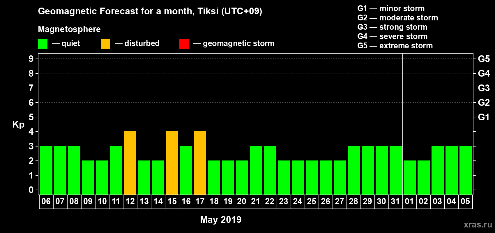 Forecast of the daily maximal value of geomagnetic index Kp for <b>1 month</b> (31 days) <b>from May 06, 2019 to Jun 05, 2019</b>