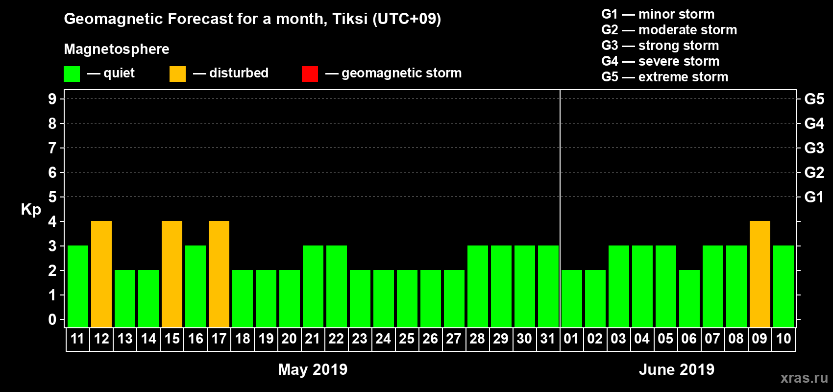 Forecast of the daily maximal value of geomagnetic index Kp for <b>1 month</b> (31 days) <b>from May 11, 2019 to Jun 10, 2019</b>