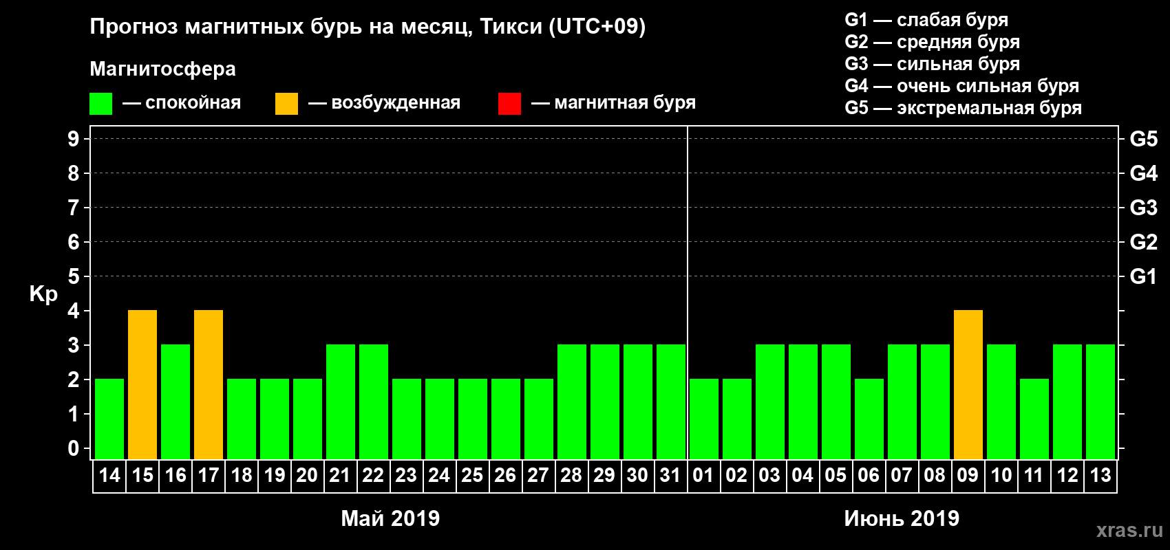 Прогноз максимального суточного геомагнитного индекса Kp на <b>1 месяц</b> (31 день) <b>с 14 мая по 13 июня 2019 г</b>