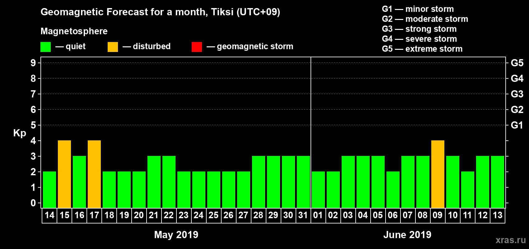 Forecast of the daily maximal value of geomagnetic index Kp for <b>1 month</b> (31 days) <b>from May 14, 2019 to Jun 13, 2019</b>