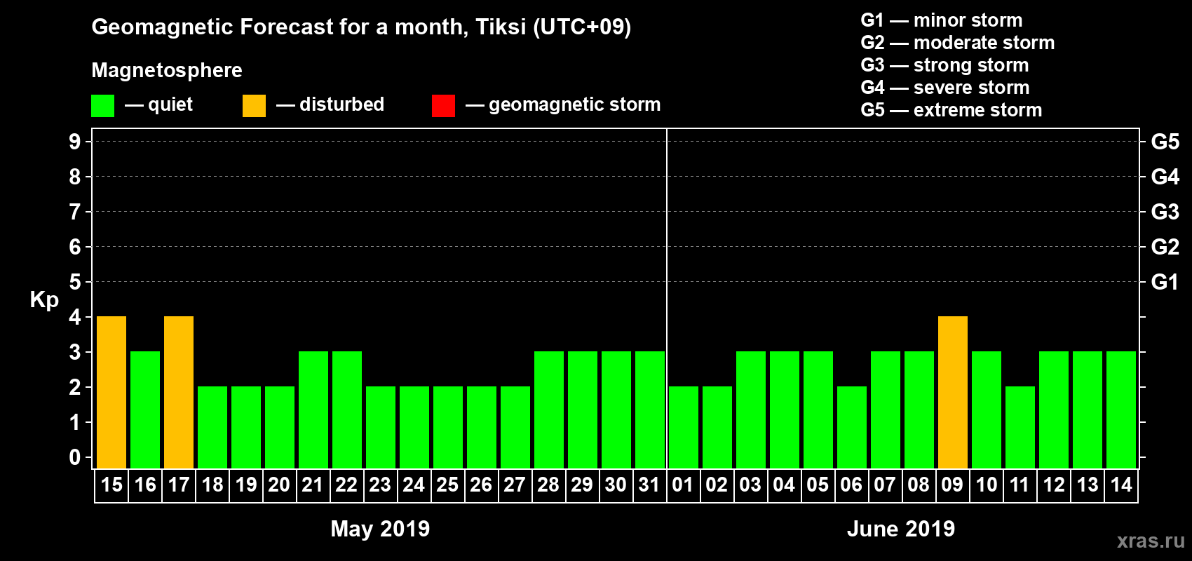 Forecast of the daily maximal value of geomagnetic index Kp for <b>1 month</b> (31 days) <b>from May 15, 2019 to Jun 14, 2019</b>