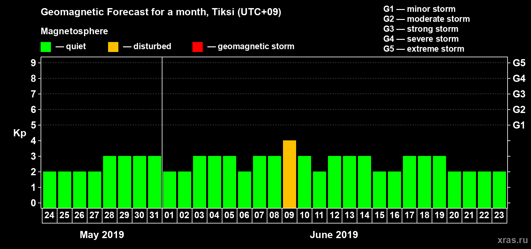 Forecast of the daily maximal value of geomagnetic index Kp for <b>1 month</b> (31 days) <b>from May 24, 2019 to Jun 23, 2019</b>