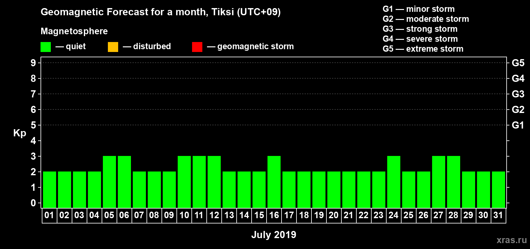 Forecast of the daily maximal value of geomagnetic index Kp for <b>1 month</b> (31 days) <b>from Jul 01, 2019 to Jul 31, 2019</b>