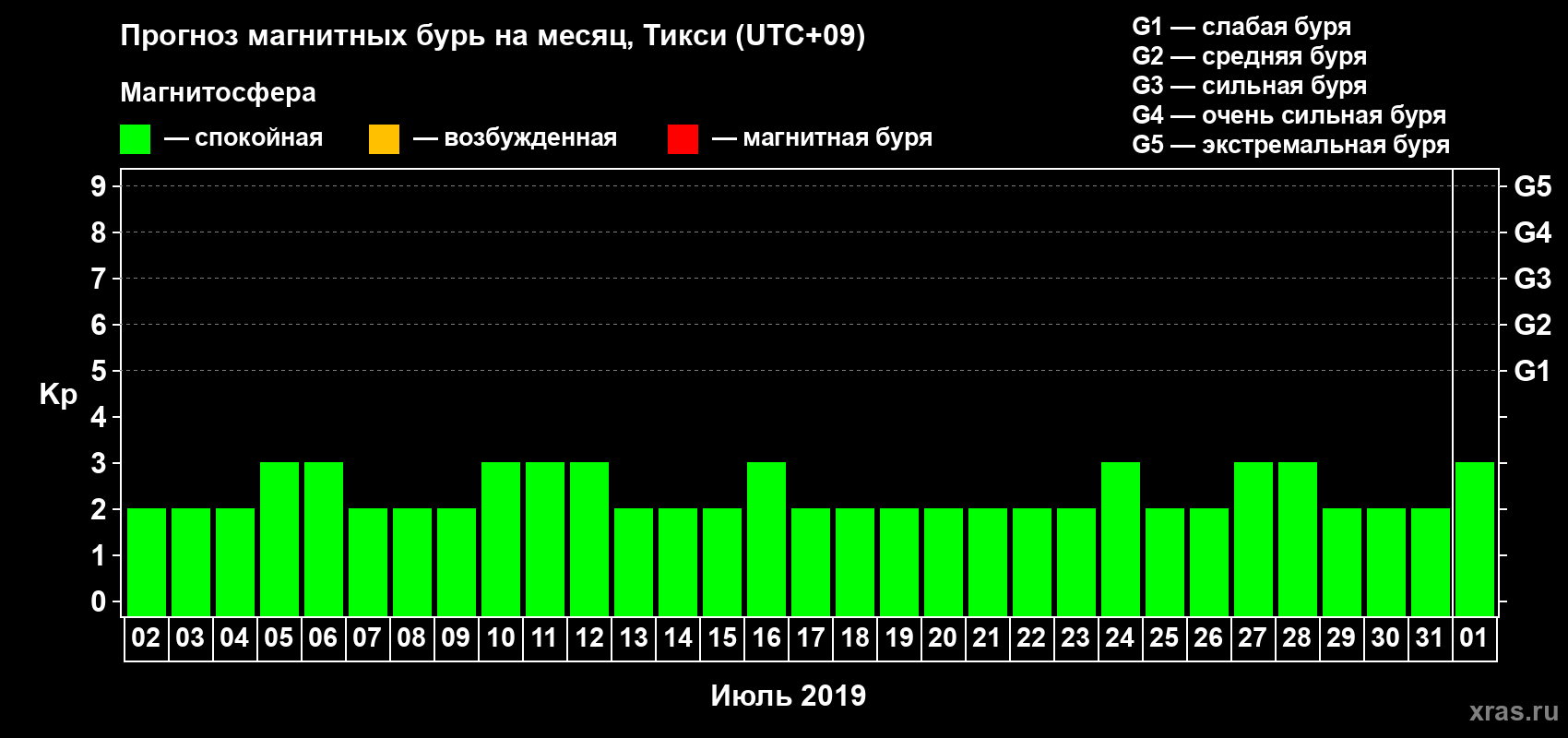 Прогноз максимального суточного геомагнитного индекса Kp на <b>1 месяц</b> (31 день) <b>с 02 июля по 01 августа 2019 г</b>