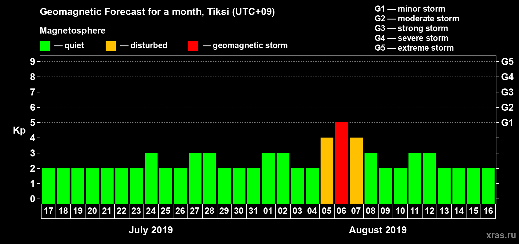 Forecast of the daily maximal value of geomagnetic index Kp for <b>1 month</b> (31 days) <b>from Jul 17, 2019 to Aug 16, 2019</b>
