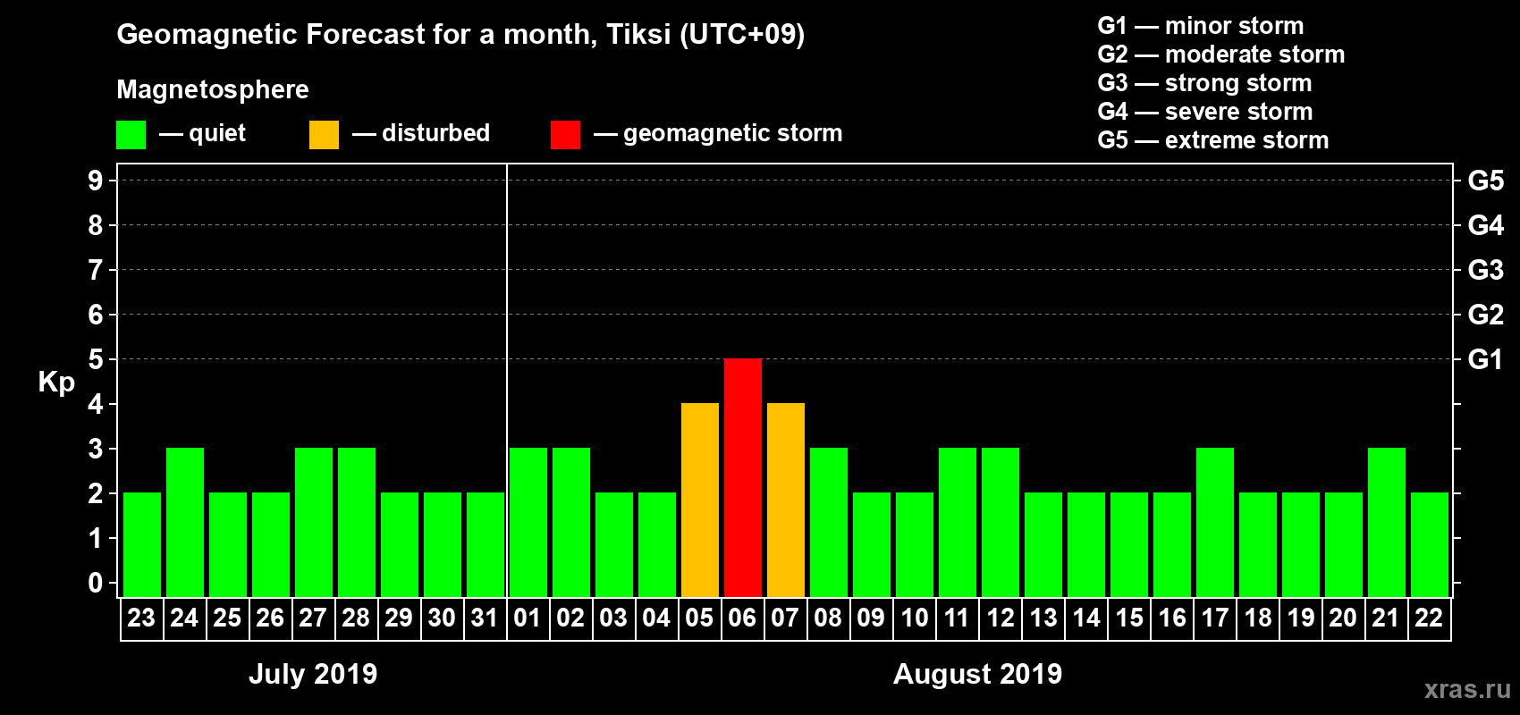 Forecast of the daily maximal value of geomagnetic index Kp for <b>1 month</b> (31 days) <b>from Jul 23, 2019 to Aug 22, 2019</b>