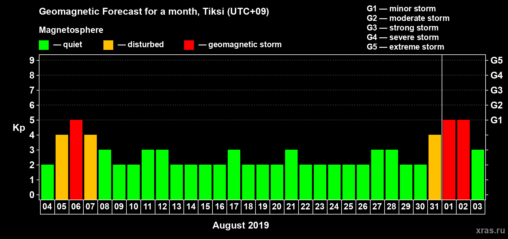 Forecast of the daily maximal value of geomagnetic index Kp for <b>1 month</b> (31 days) <b>from Aug 04, 2019 to Sep 03, 2019</b>