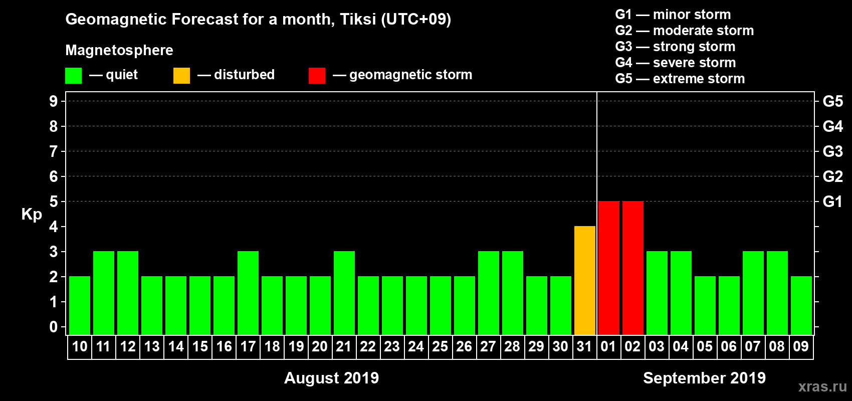 Forecast of the daily maximal value of geomagnetic index Kp for <b>1 month</b> (31 days) <b>from Aug 10, 2019 to Sep 09, 2019</b>