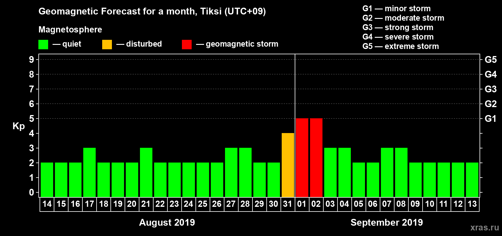 Forecast of the daily maximal value of geomagnetic index Kp for <b>1 month</b> (31 days) <b>from Aug 14, 2019 to Sep 13, 2019</b>