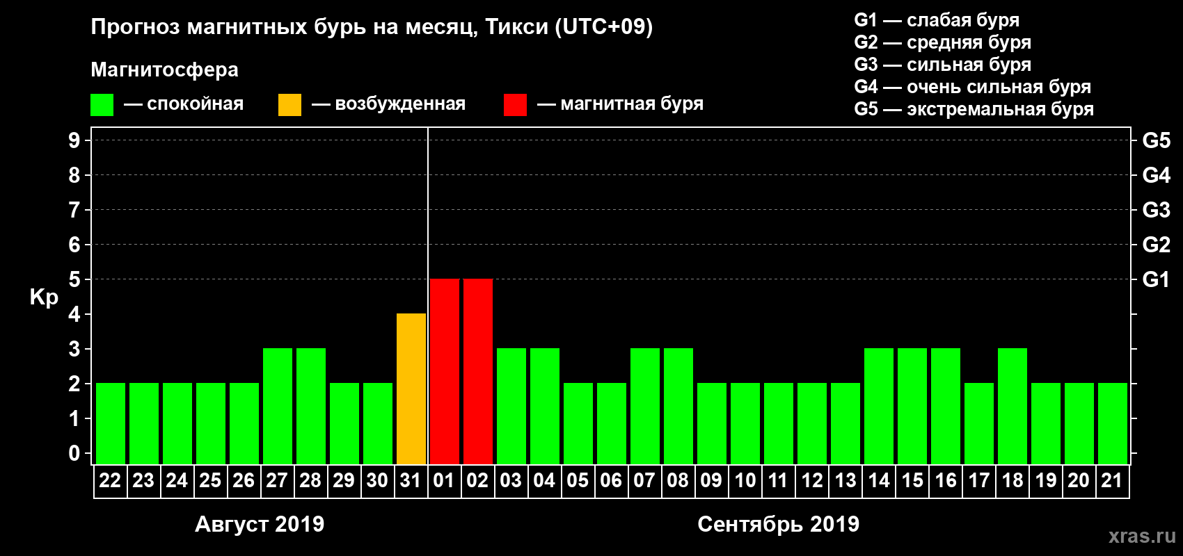 Прогноз максимального суточного геомагнитного индекса Kp на <b>1 месяц</b> (31 день) <b>с 22 августа по 21 сентября 2019 г</b>