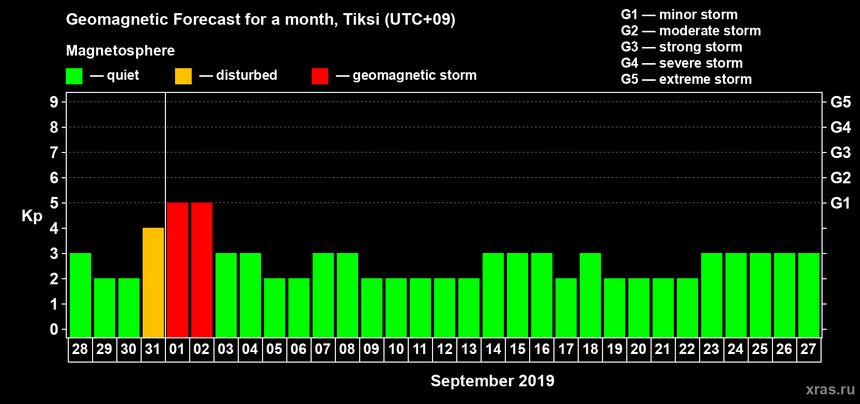 Forecast of the daily maximal value of geomagnetic index Kp for <b>1 month</b> (31 days) <b>from Aug 28, 2019 to Sep 27, 2019</b>