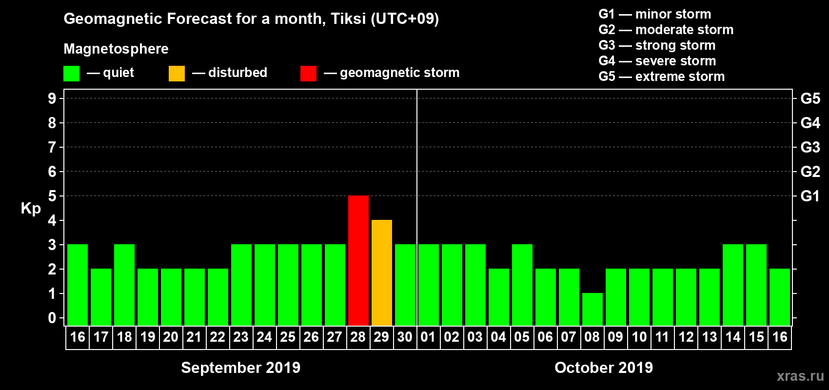 Forecast of the daily maximal value of geomagnetic index Kp for <b>1 month</b> (31 days) <b>from Sep 16, 2019 to Oct 16, 2019</b>