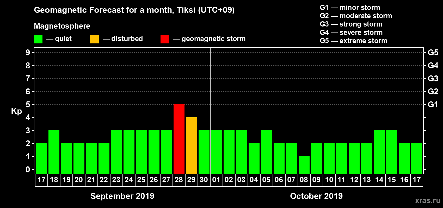 Forecast of the daily maximal value of geomagnetic index Kp for <b>1 month</b> (31 days) <b>from Sep 17, 2019 to Oct 17, 2019</b>