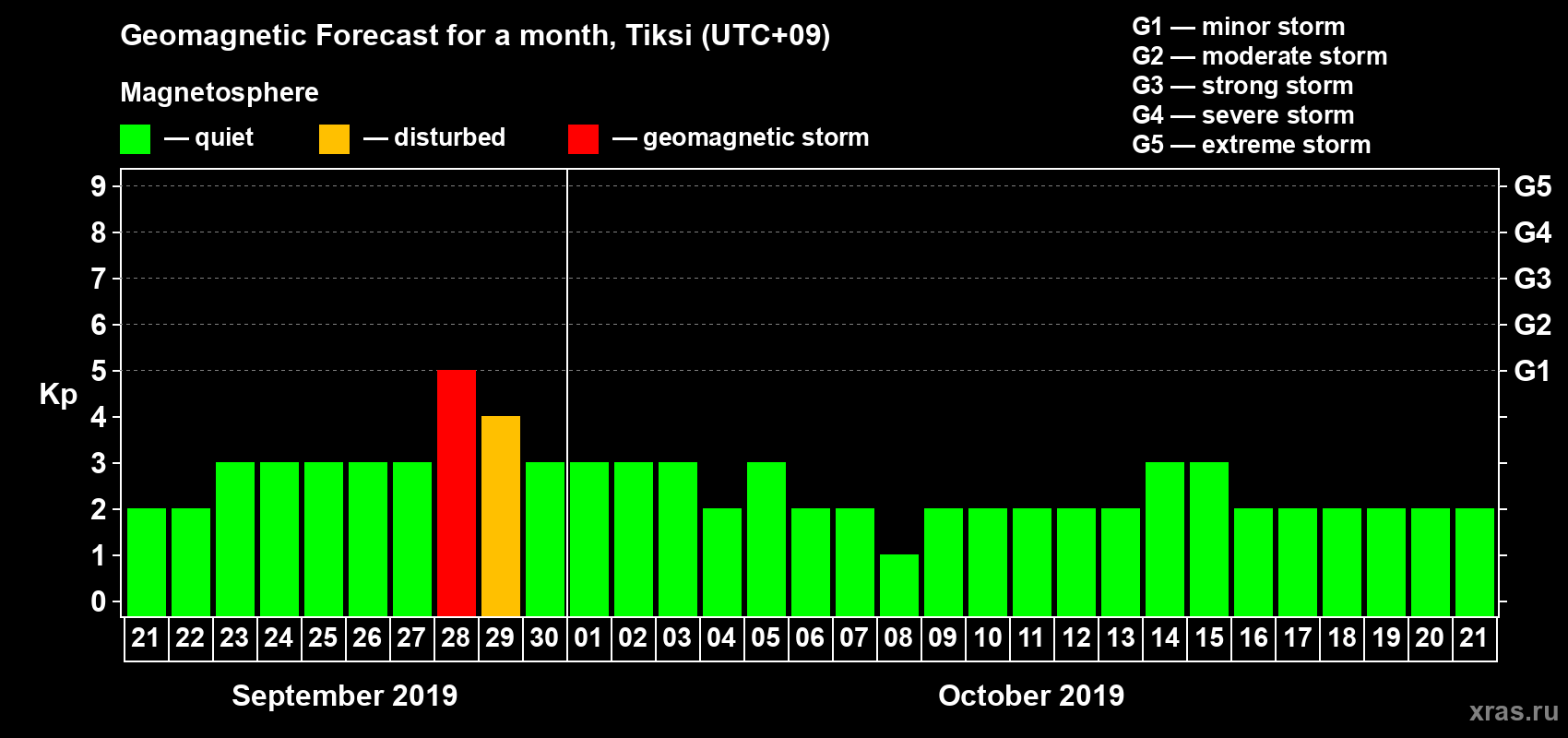 Forecast of the daily maximal value of geomagnetic index Kp for <b>1 month</b> (31 days) <b>from Sep 21, 2019 to Oct 21, 2019</b>