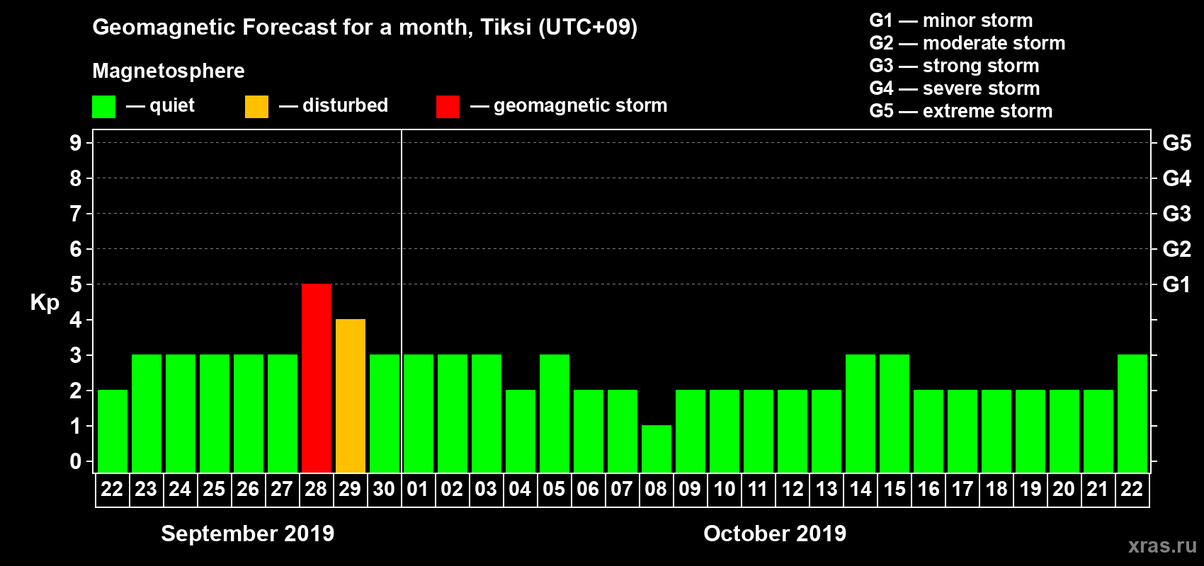 Forecast of the daily maximal value of geomagnetic index Kp for <b>1 month</b> (31 days) <b>from Sep 22, 2019 to Oct 22, 2019</b>