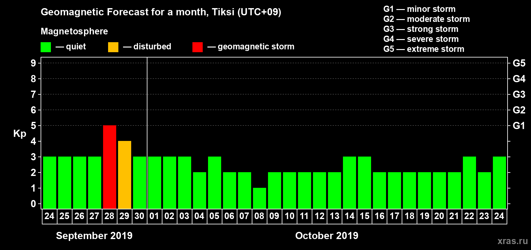 Forecast of the daily maximal value of geomagnetic index Kp for <b>1 month</b> (31 days) <b>from Sep 24, 2019 to Oct 24, 2019</b>