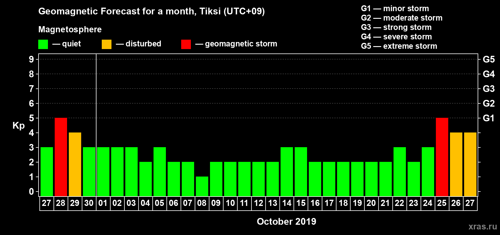 Forecast of the daily maximal value of geomagnetic index Kp for <b>1 month</b> (31 days) <b>from Sep 27, 2019 to Oct 27, 2019</b>