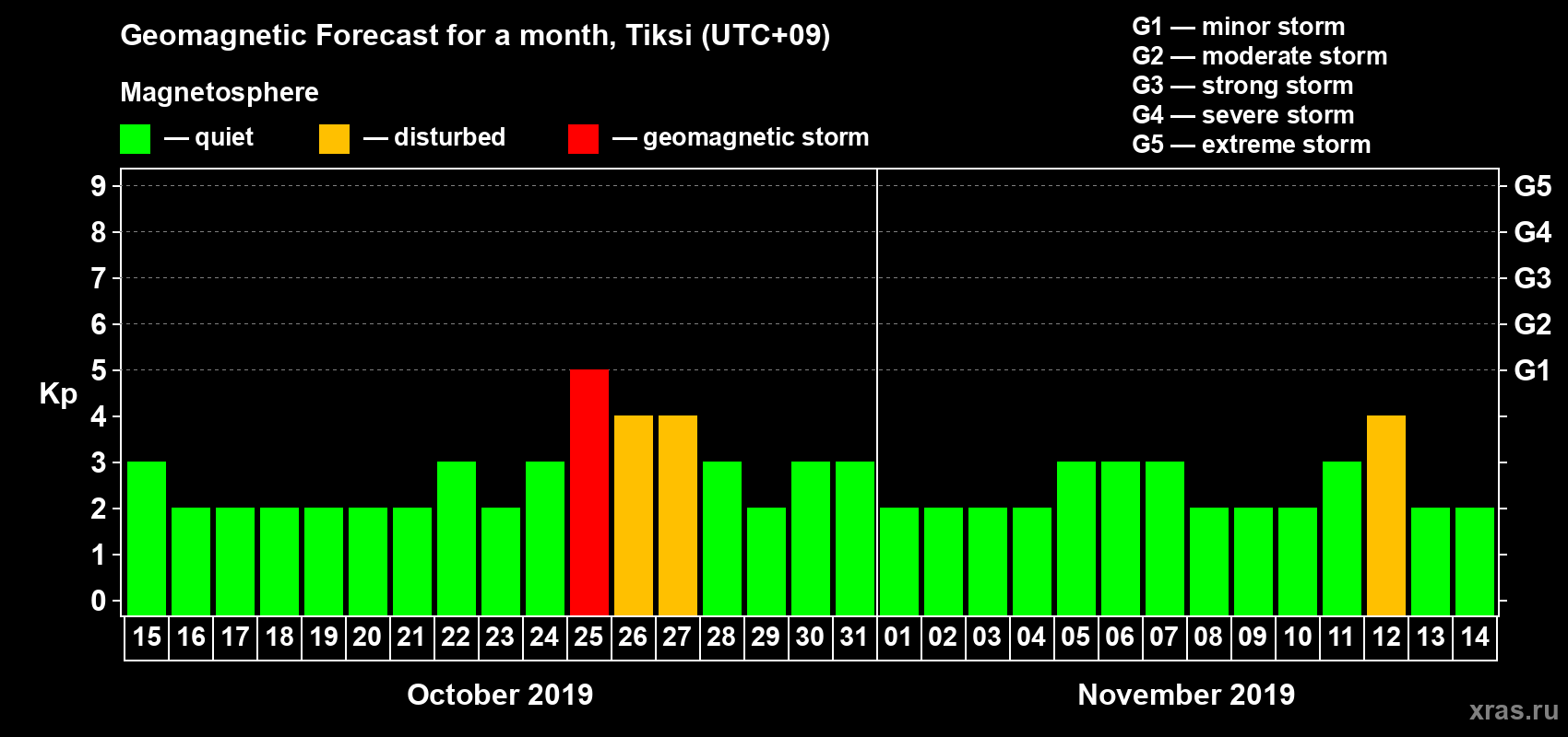 Forecast of the daily maximal value of geomagnetic index Kp for <b>1 month</b> (31 days) <b>from Oct 15, 2019 to Nov 14, 2019</b>