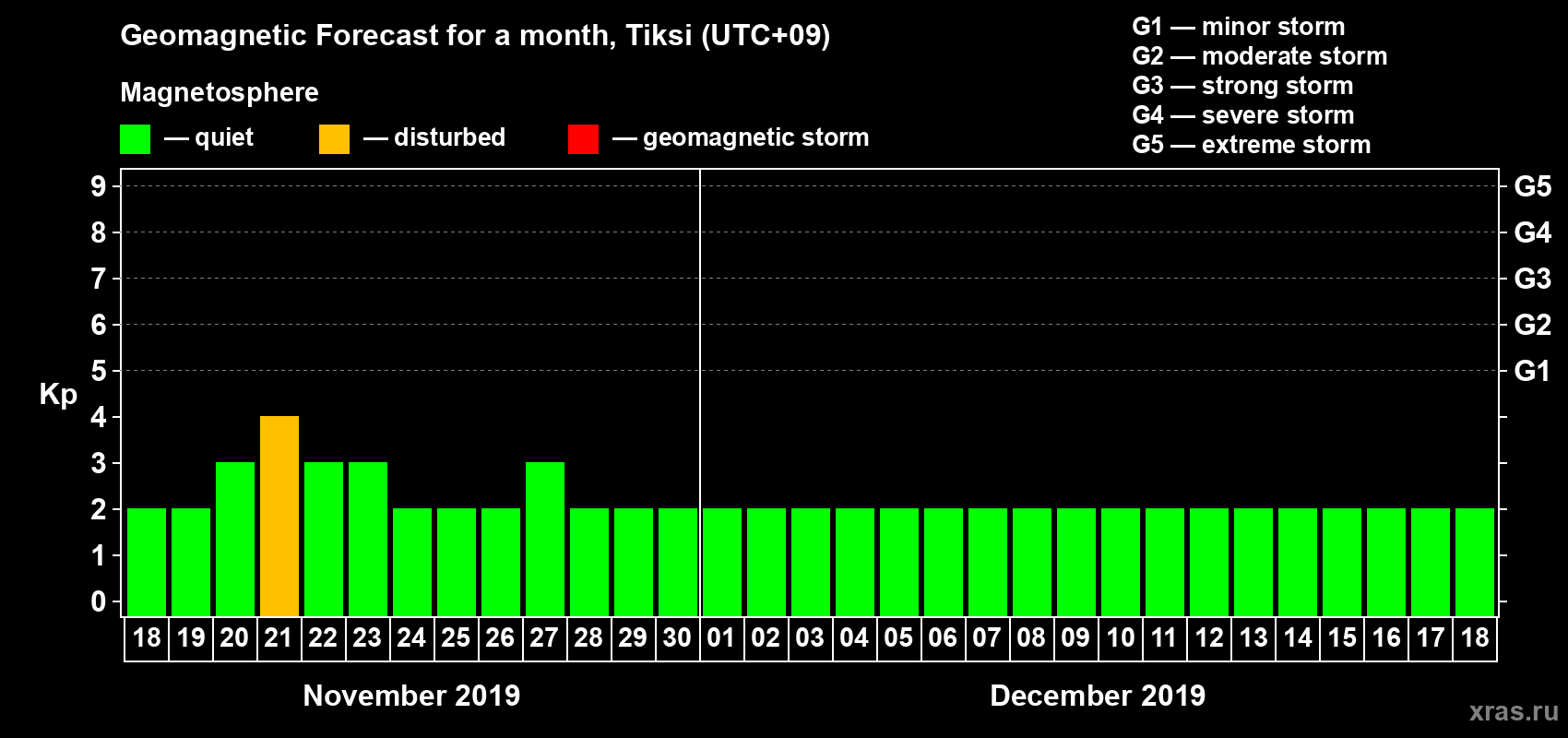 Forecast of the daily maximal value of geomagnetic index Kp for <b>1 month</b> (31 days) <b>from Nov 18, 2019 to Dec 18, 2019</b>