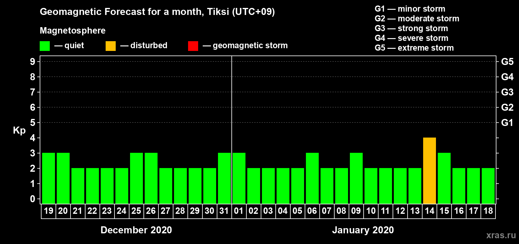 Forecast of the daily maximal value of geomagnetic index Kp for <b>1 month</b> (31 days) <b>from Dec 19, 2019 to Jan 18, 2020</b>