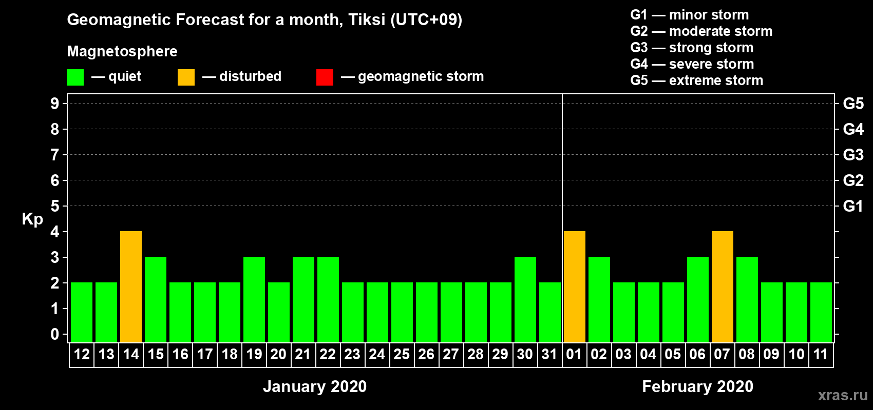 Forecast of the daily maximal value of geomagnetic index Kp for <b>1 month</b> (31 days) <b>from Jan 12, 2020 to Feb 11, 2020</b>