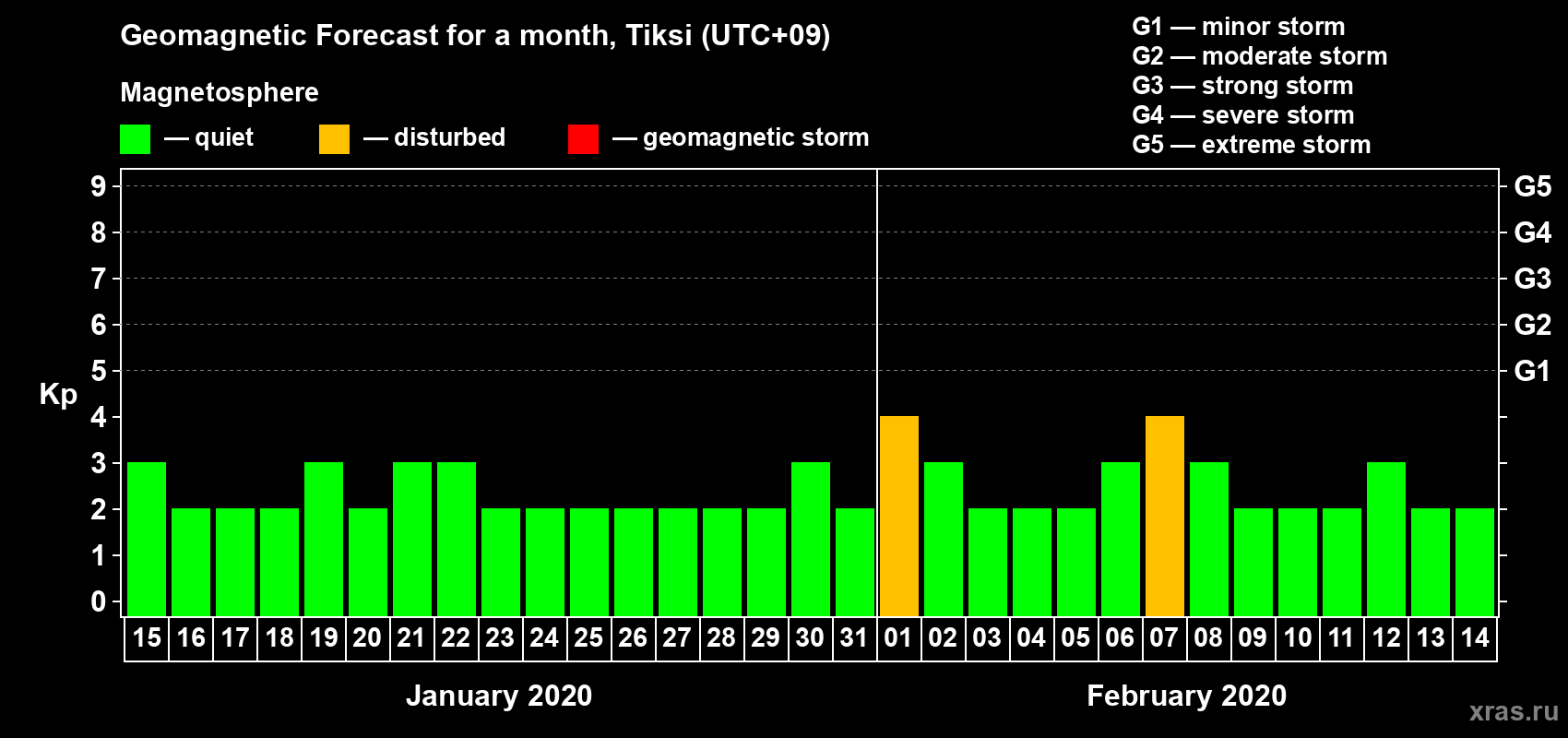 Forecast of the daily maximal value of geomagnetic index Kp for <b>1 month</b> (31 days) <b>from Jan 15, 2020 to Feb 14, 2020</b>