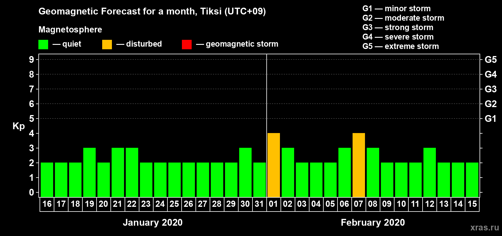 Forecast of the daily maximal value of geomagnetic index Kp for <b>1 month</b> (31 days) <b>from Jan 16, 2020 to Feb 15, 2020</b>