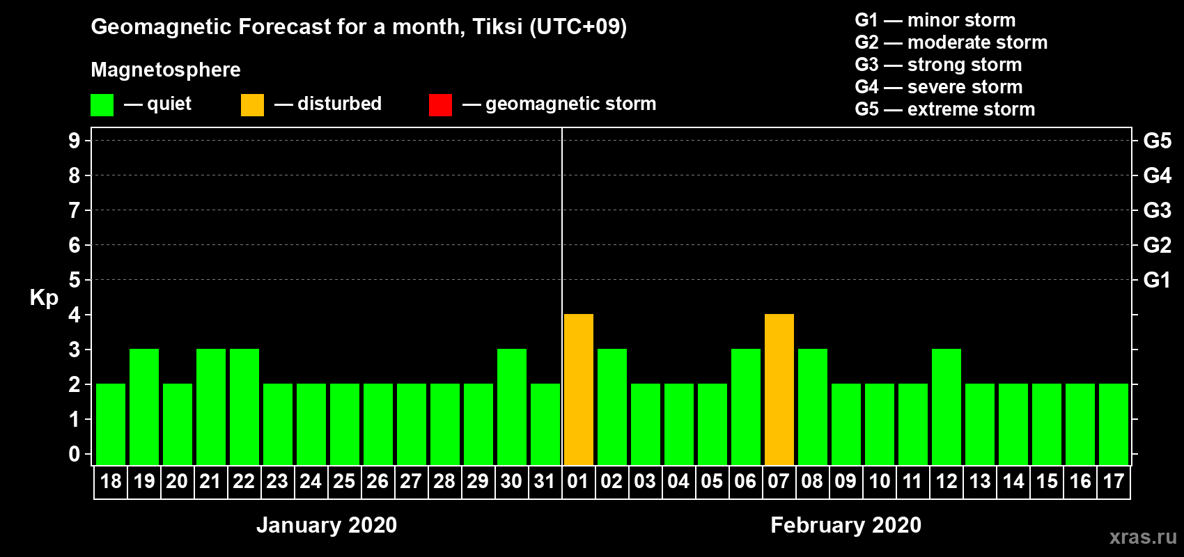 Forecast of the daily maximal value of geomagnetic index Kp for <b>1 month</b> (31 days) <b>from Jan 18, 2020 to Feb 17, 2020</b>