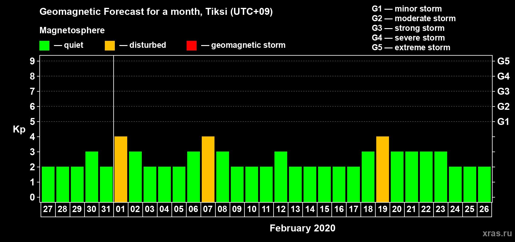 Forecast of the daily maximal value of geomagnetic index Kp for <b>1 month</b> (31 days) <b>from Jan 27, 2020 to Feb 26, 2020</b>