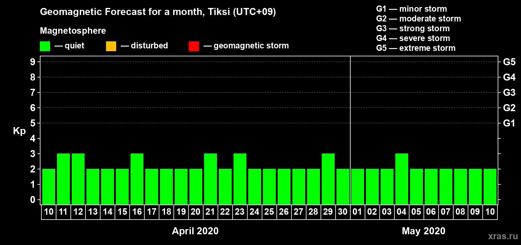 Forecast of the daily maximal value of geomagnetic index Kp for <b>1 month</b> (31 days) <b>from Apr 10, 2020 to May 10, 2020</b>